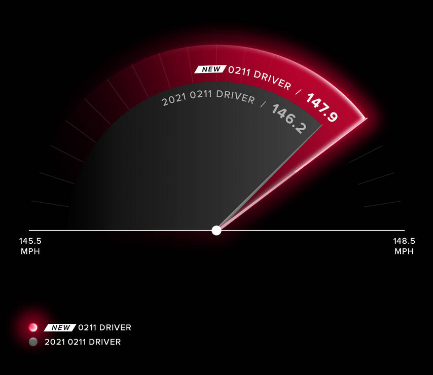 New 0211 Driver Ball Speed