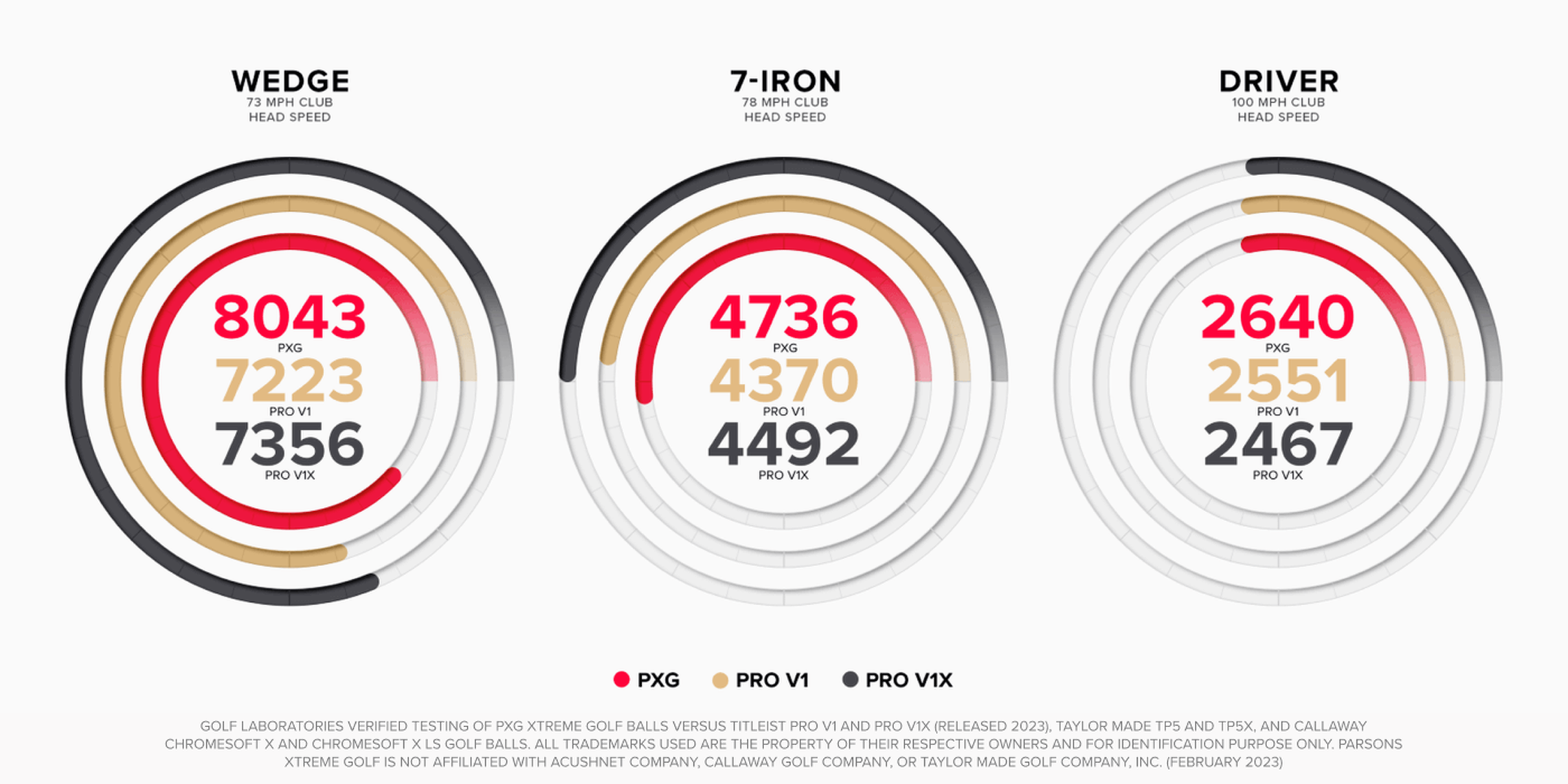Xtreme Golf Balls Spin Numbers