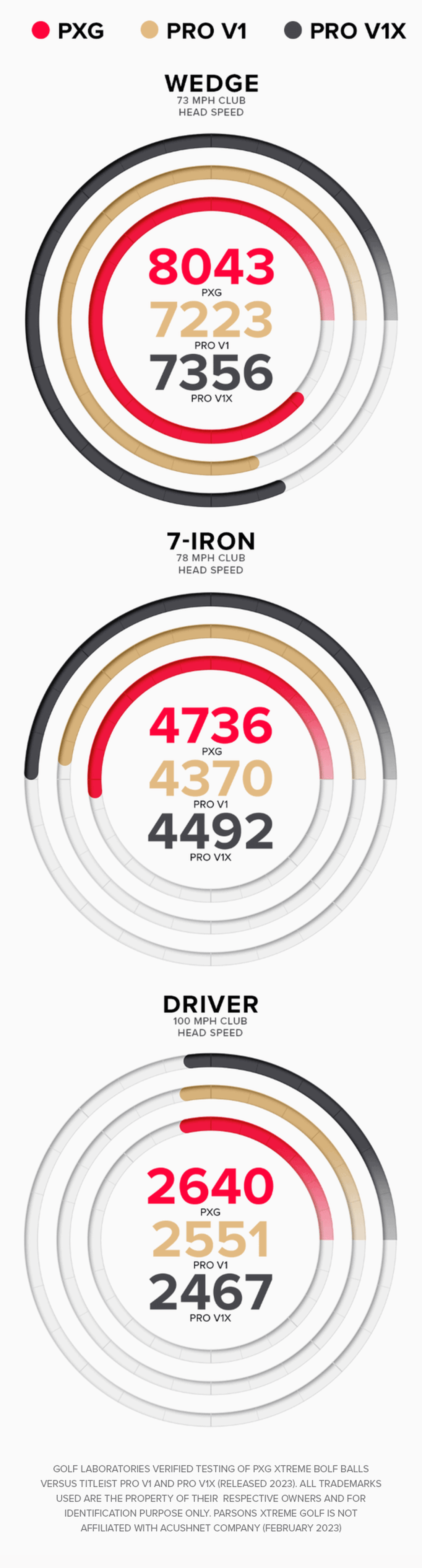 Xtreme Golf Ball Spin Numbers