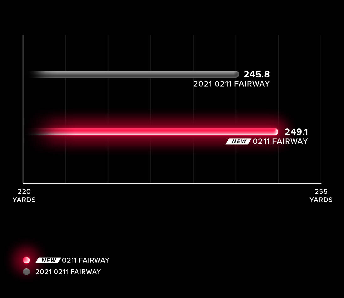 0211 Fairway Distance Comparison