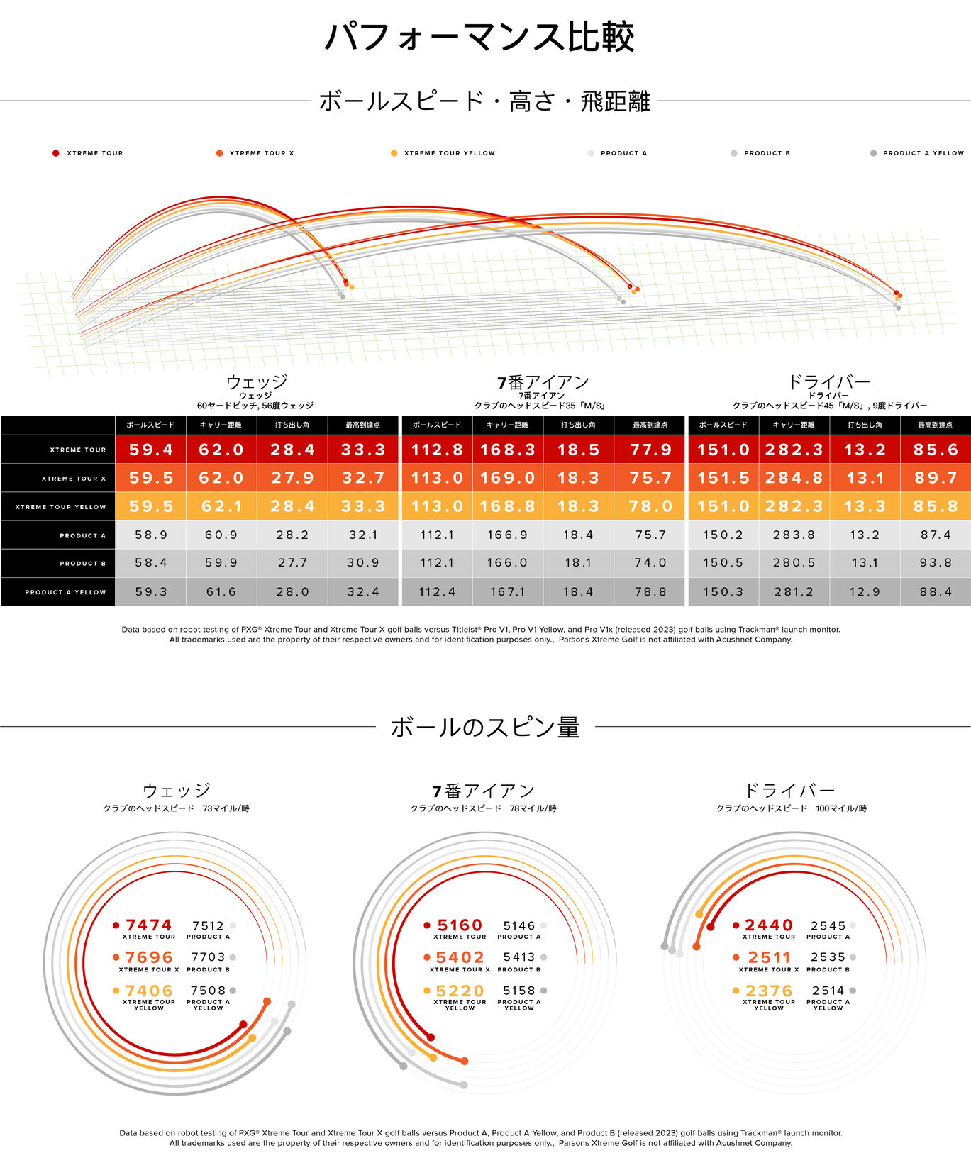 performance charts